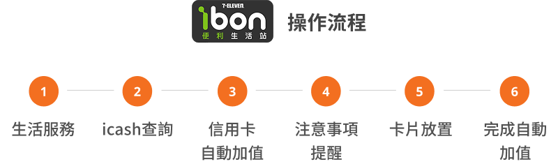 操作流程