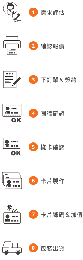 製卡流程