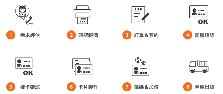 製卡流程
